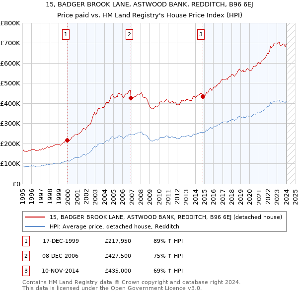 15, BADGER BROOK LANE, ASTWOOD BANK, REDDITCH, B96 6EJ: Price paid vs HM Land Registry's House Price Index