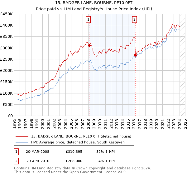 15, BADGER LANE, BOURNE, PE10 0FT: Price paid vs HM Land Registry's House Price Index