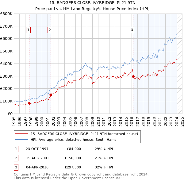 15, BADGERS CLOSE, IVYBRIDGE, PL21 9TN: Price paid vs HM Land Registry's House Price Index