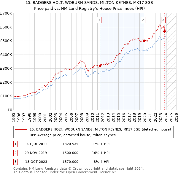 15, BADGERS HOLT, WOBURN SANDS, MILTON KEYNES, MK17 8GB: Price paid vs HM Land Registry's House Price Index