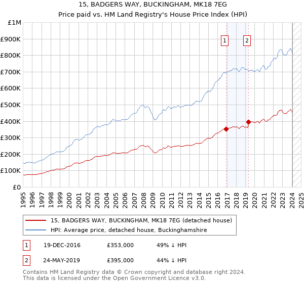 15, BADGERS WAY, BUCKINGHAM, MK18 7EG: Price paid vs HM Land Registry's House Price Index