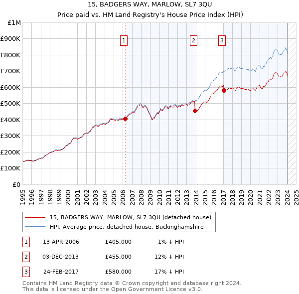 15, BADGERS WAY, MARLOW, SL7 3QU: Price paid vs HM Land Registry's House Price Index