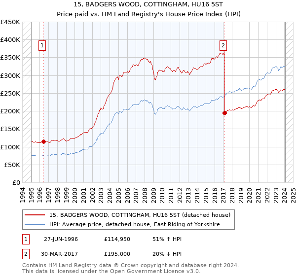 15, BADGERS WOOD, COTTINGHAM, HU16 5ST: Price paid vs HM Land Registry's House Price Index