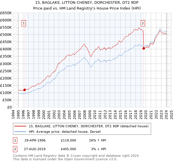 15, BAGLAKE, LITTON CHENEY, DORCHESTER, DT2 9DP: Price paid vs HM Land Registry's House Price Index
