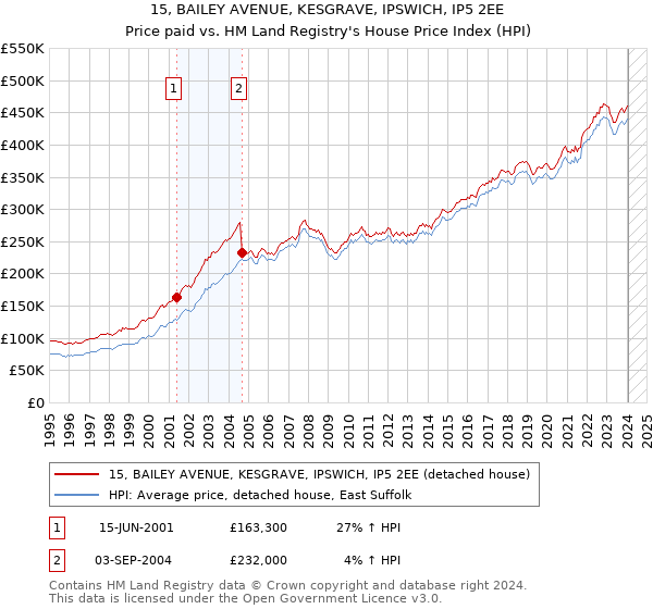 15, BAILEY AVENUE, KESGRAVE, IPSWICH, IP5 2EE: Price paid vs HM Land Registry's House Price Index