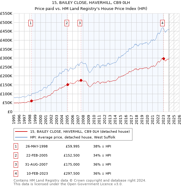 15, BAILEY CLOSE, HAVERHILL, CB9 0LH: Price paid vs HM Land Registry's House Price Index