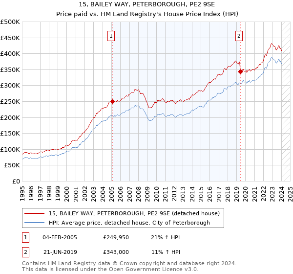 15, BAILEY WAY, PETERBOROUGH, PE2 9SE: Price paid vs HM Land Registry's House Price Index