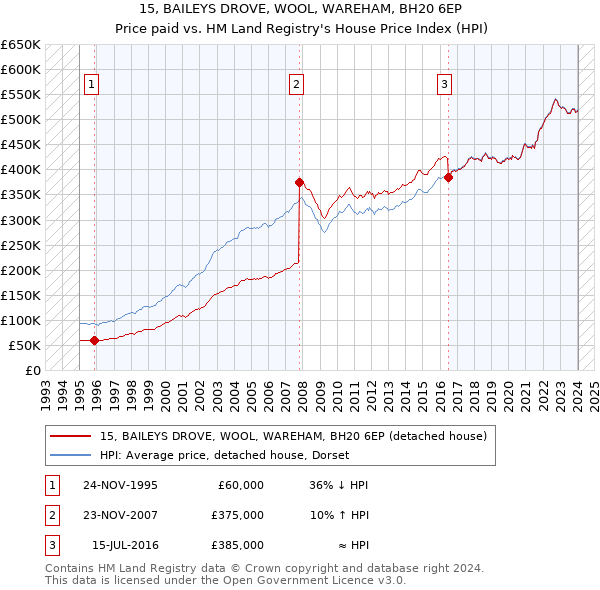 15, BAILEYS DROVE, WOOL, WAREHAM, BH20 6EP: Price paid vs HM Land Registry's House Price Index