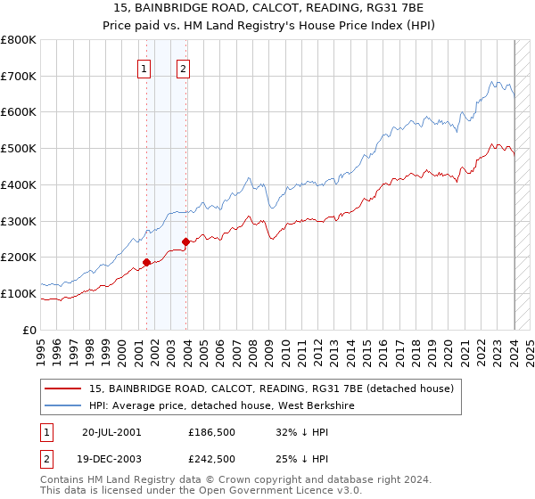 15, BAINBRIDGE ROAD, CALCOT, READING, RG31 7BE: Price paid vs HM Land Registry's House Price Index