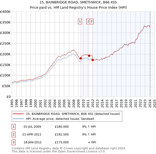 15, BAINBRIDGE ROAD, SMETHWICK, B66 4SS: Price paid vs HM Land Registry's House Price Index
