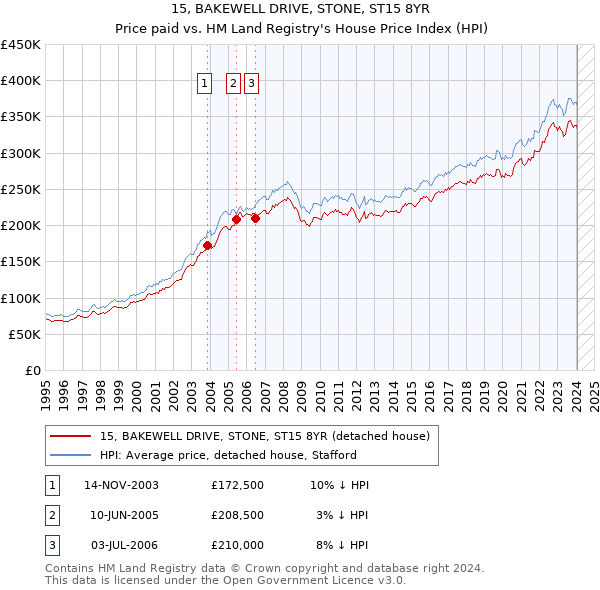 15, BAKEWELL DRIVE, STONE, ST15 8YR: Price paid vs HM Land Registry's House Price Index