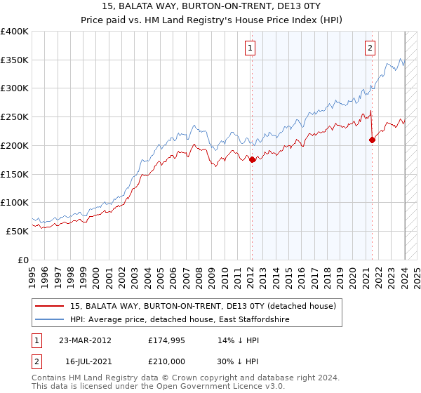 15, BALATA WAY, BURTON-ON-TRENT, DE13 0TY: Price paid vs HM Land Registry's House Price Index