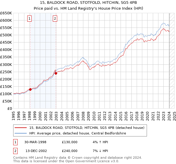 15, BALDOCK ROAD, STOTFOLD, HITCHIN, SG5 4PB: Price paid vs HM Land Registry's House Price Index