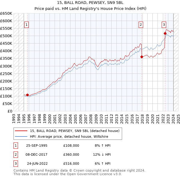 15, BALL ROAD, PEWSEY, SN9 5BL: Price paid vs HM Land Registry's House Price Index