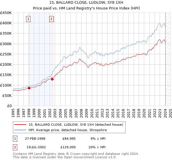 15, BALLARD CLOSE, LUDLOW, SY8 1XH: Price paid vs HM Land Registry's House Price Index