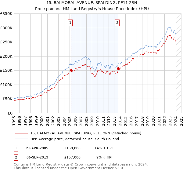 15, BALMORAL AVENUE, SPALDING, PE11 2RN: Price paid vs HM Land Registry's House Price Index