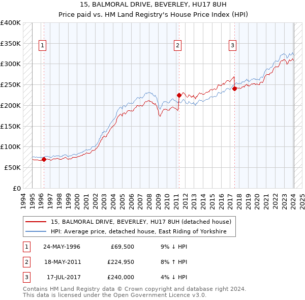 15, BALMORAL DRIVE, BEVERLEY, HU17 8UH: Price paid vs HM Land Registry's House Price Index