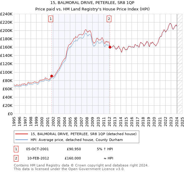 15, BALMORAL DRIVE, PETERLEE, SR8 1QP: Price paid vs HM Land Registry's House Price Index