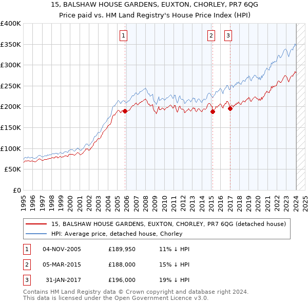 15, BALSHAW HOUSE GARDENS, EUXTON, CHORLEY, PR7 6QG: Price paid vs HM Land Registry's House Price Index