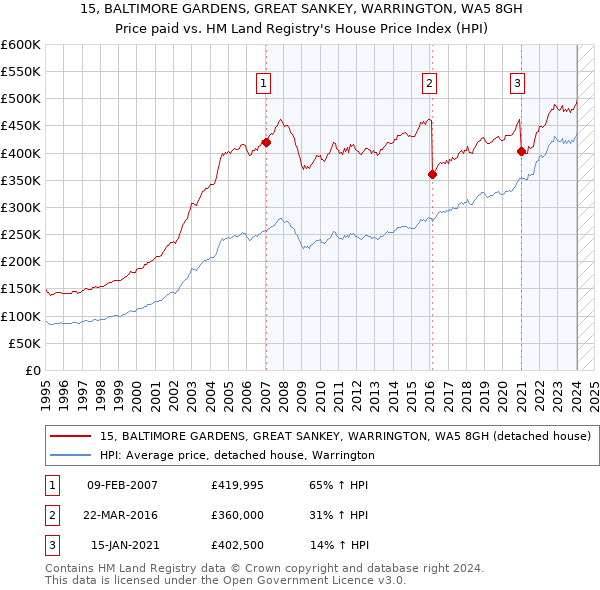 15, BALTIMORE GARDENS, GREAT SANKEY, WARRINGTON, WA5 8GH: Price paid vs HM Land Registry's House Price Index