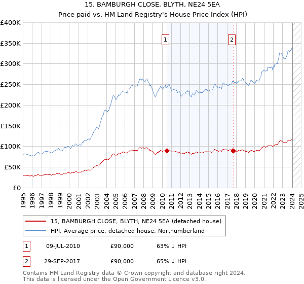 15, BAMBURGH CLOSE, BLYTH, NE24 5EA: Price paid vs HM Land Registry's House Price Index