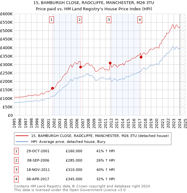 15, BAMBURGH CLOSE, RADCLIFFE, MANCHESTER, M26 3TU: Price paid vs HM Land Registry's House Price Index