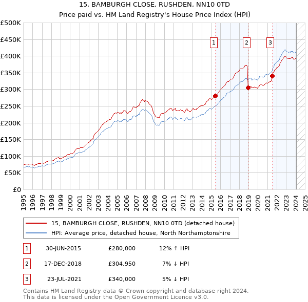 15, BAMBURGH CLOSE, RUSHDEN, NN10 0TD: Price paid vs HM Land Registry's House Price Index