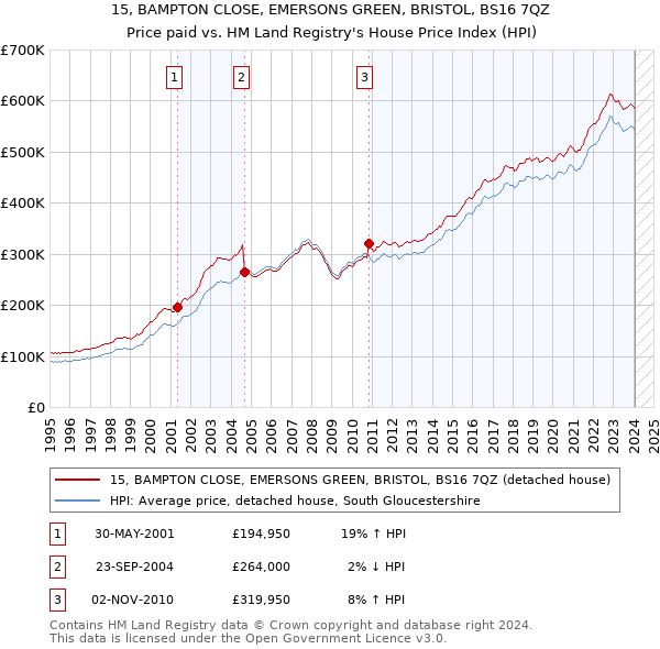 15, BAMPTON CLOSE, EMERSONS GREEN, BRISTOL, BS16 7QZ: Price paid vs HM Land Registry's House Price Index
