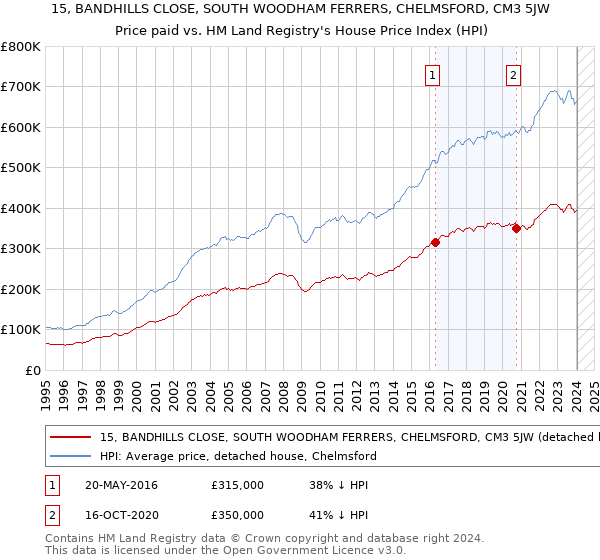 15, BANDHILLS CLOSE, SOUTH WOODHAM FERRERS, CHELMSFORD, CM3 5JW: Price paid vs HM Land Registry's House Price Index
