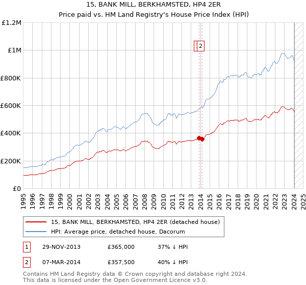 15, BANK MILL, BERKHAMSTED, HP4 2ER: Price paid vs HM Land Registry's House Price Index