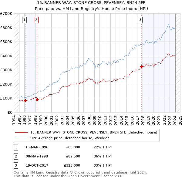 15, BANNER WAY, STONE CROSS, PEVENSEY, BN24 5FE: Price paid vs HM Land Registry's House Price Index