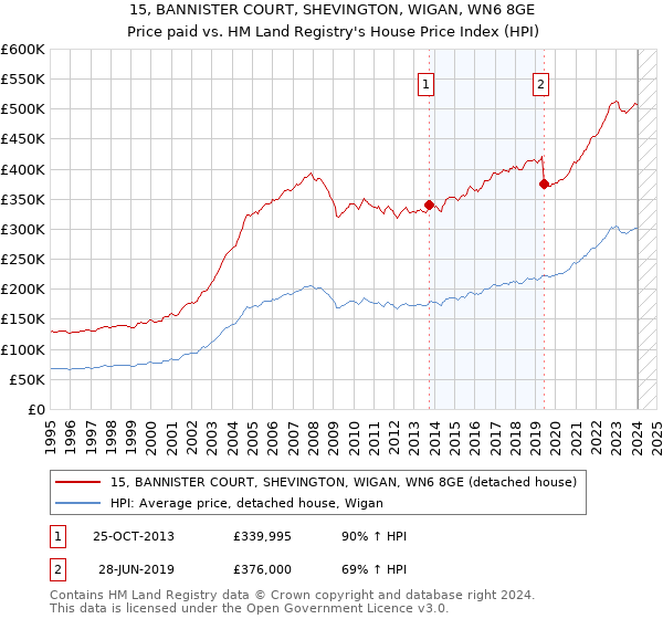 15, BANNISTER COURT, SHEVINGTON, WIGAN, WN6 8GE: Price paid vs HM Land Registry's House Price Index