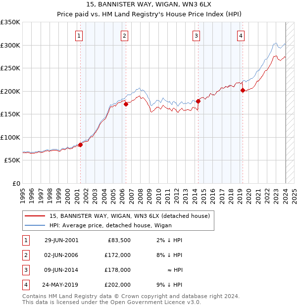 15, BANNISTER WAY, WIGAN, WN3 6LX: Price paid vs HM Land Registry's House Price Index
