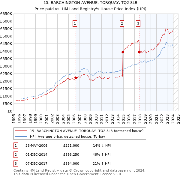 15, BARCHINGTON AVENUE, TORQUAY, TQ2 8LB: Price paid vs HM Land Registry's House Price Index