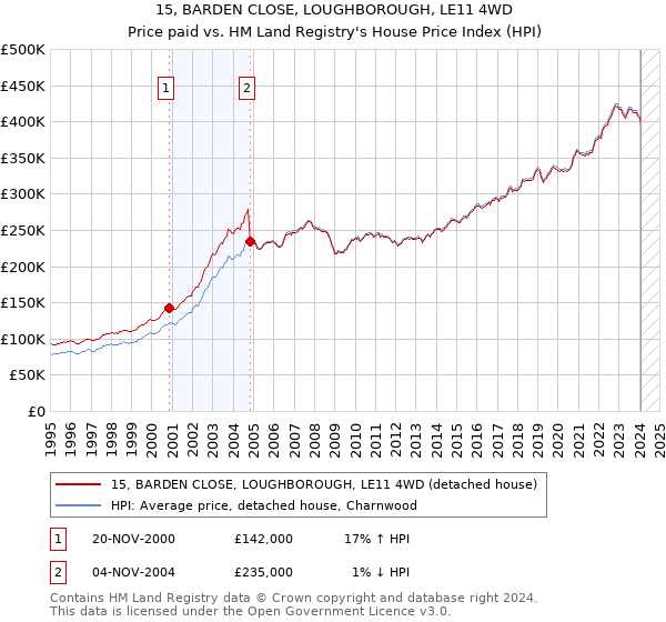 15, BARDEN CLOSE, LOUGHBOROUGH, LE11 4WD: Price paid vs HM Land Registry's House Price Index