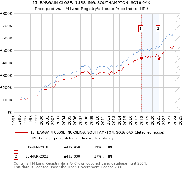 15, BARGAIN CLOSE, NURSLING, SOUTHAMPTON, SO16 0AX: Price paid vs HM Land Registry's House Price Index
