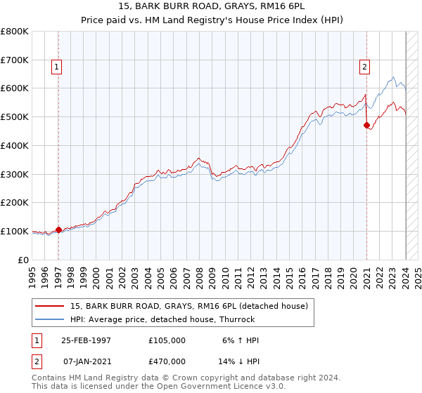 15, BARK BURR ROAD, GRAYS, RM16 6PL: Price paid vs HM Land Registry's House Price Index