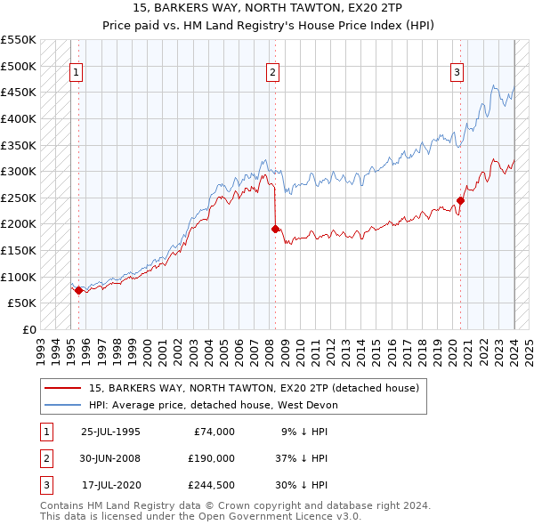 15, BARKERS WAY, NORTH TAWTON, EX20 2TP: Price paid vs HM Land Registry's House Price Index