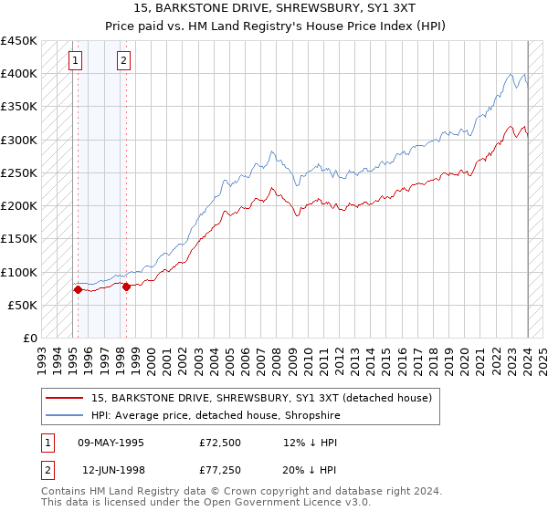 15, BARKSTONE DRIVE, SHREWSBURY, SY1 3XT: Price paid vs HM Land Registry's House Price Index