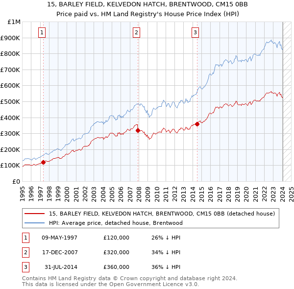 15, BARLEY FIELD, KELVEDON HATCH, BRENTWOOD, CM15 0BB: Price paid vs HM Land Registry's House Price Index