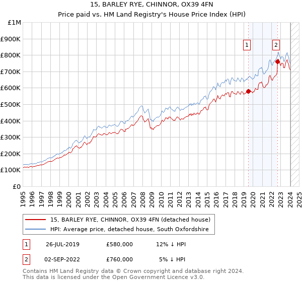 15, BARLEY RYE, CHINNOR, OX39 4FN: Price paid vs HM Land Registry's House Price Index