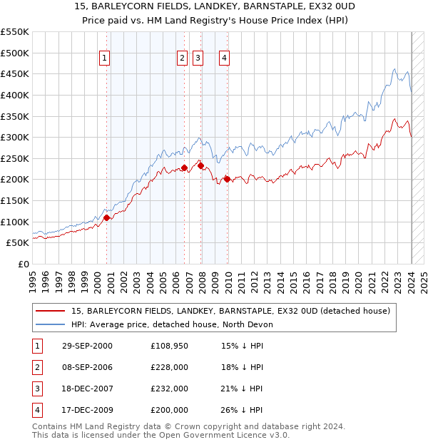 15, BARLEYCORN FIELDS, LANDKEY, BARNSTAPLE, EX32 0UD: Price paid vs HM Land Registry's House Price Index