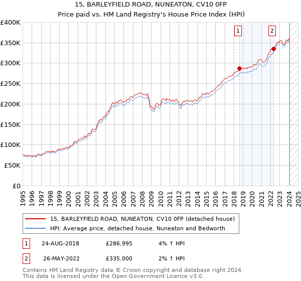 15, BARLEYFIELD ROAD, NUNEATON, CV10 0FP: Price paid vs HM Land Registry's House Price Index