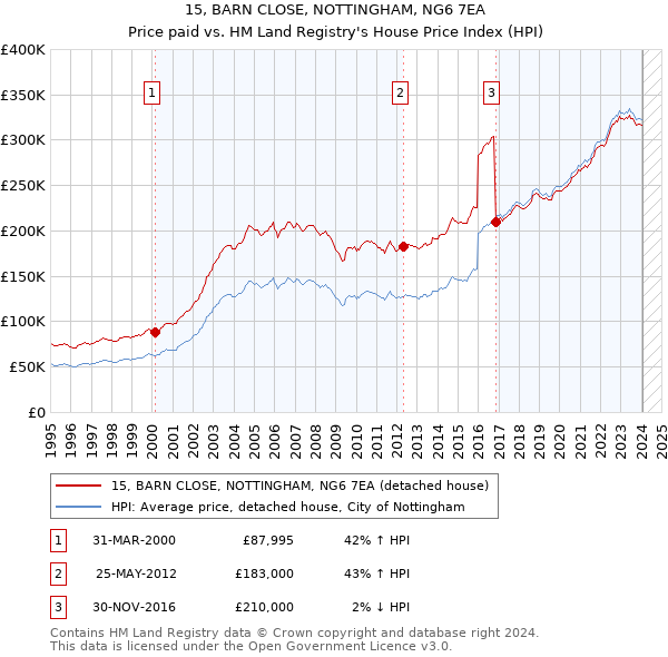 15, BARN CLOSE, NOTTINGHAM, NG6 7EA: Price paid vs HM Land Registry's House Price Index
