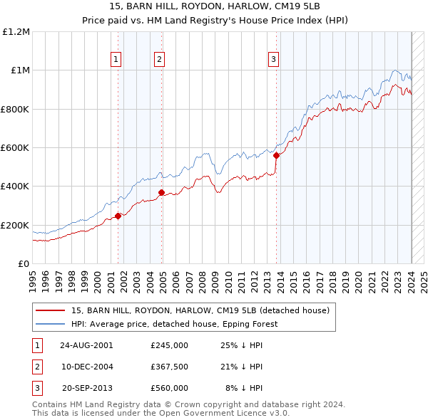 15, BARN HILL, ROYDON, HARLOW, CM19 5LB: Price paid vs HM Land Registry's House Price Index