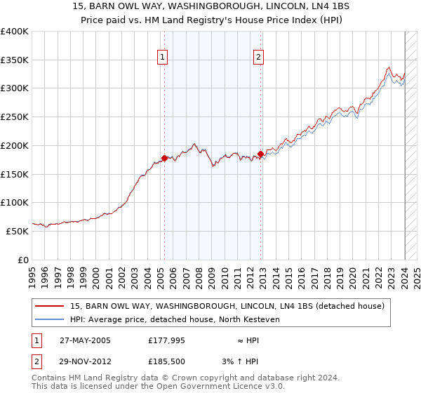 15, BARN OWL WAY, WASHINGBOROUGH, LINCOLN, LN4 1BS: Price paid vs HM Land Registry's House Price Index