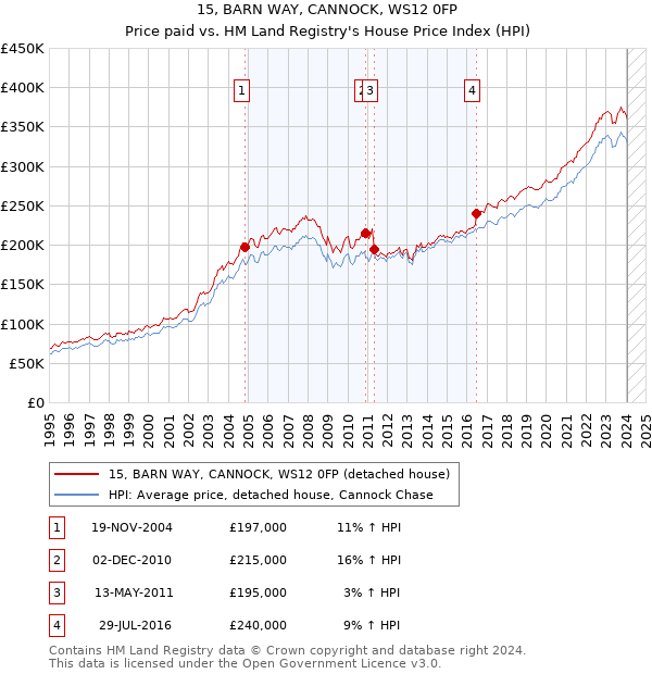 15, BARN WAY, CANNOCK, WS12 0FP: Price paid vs HM Land Registry's House Price Index
