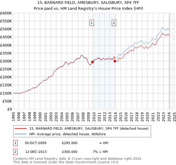 15, BARNARD FIELD, AMESBURY, SALISBURY, SP4 7FF: Price paid vs HM Land Registry's House Price Index