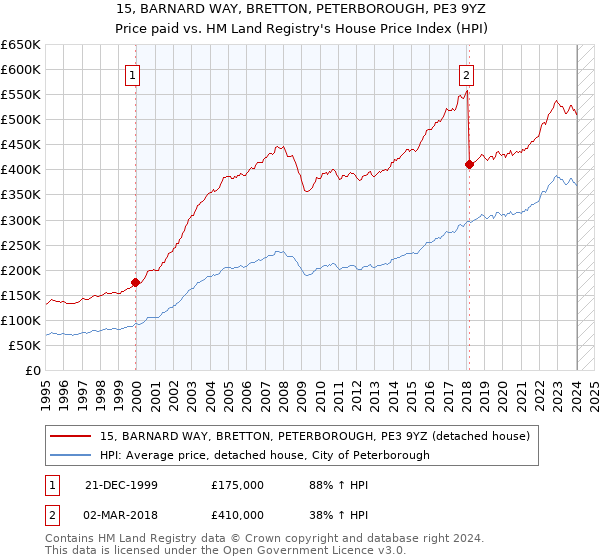 15, BARNARD WAY, BRETTON, PETERBOROUGH, PE3 9YZ: Price paid vs HM Land Registry's House Price Index
