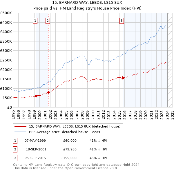 15, BARNARD WAY, LEEDS, LS15 8UX: Price paid vs HM Land Registry's House Price Index